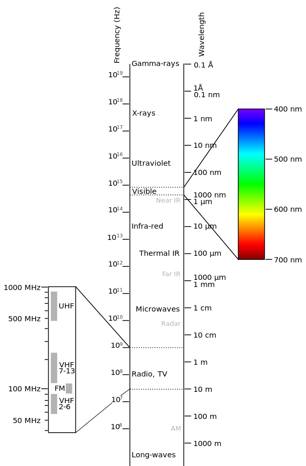 Visible light is a sliver as compared to the entire EM spectrum.